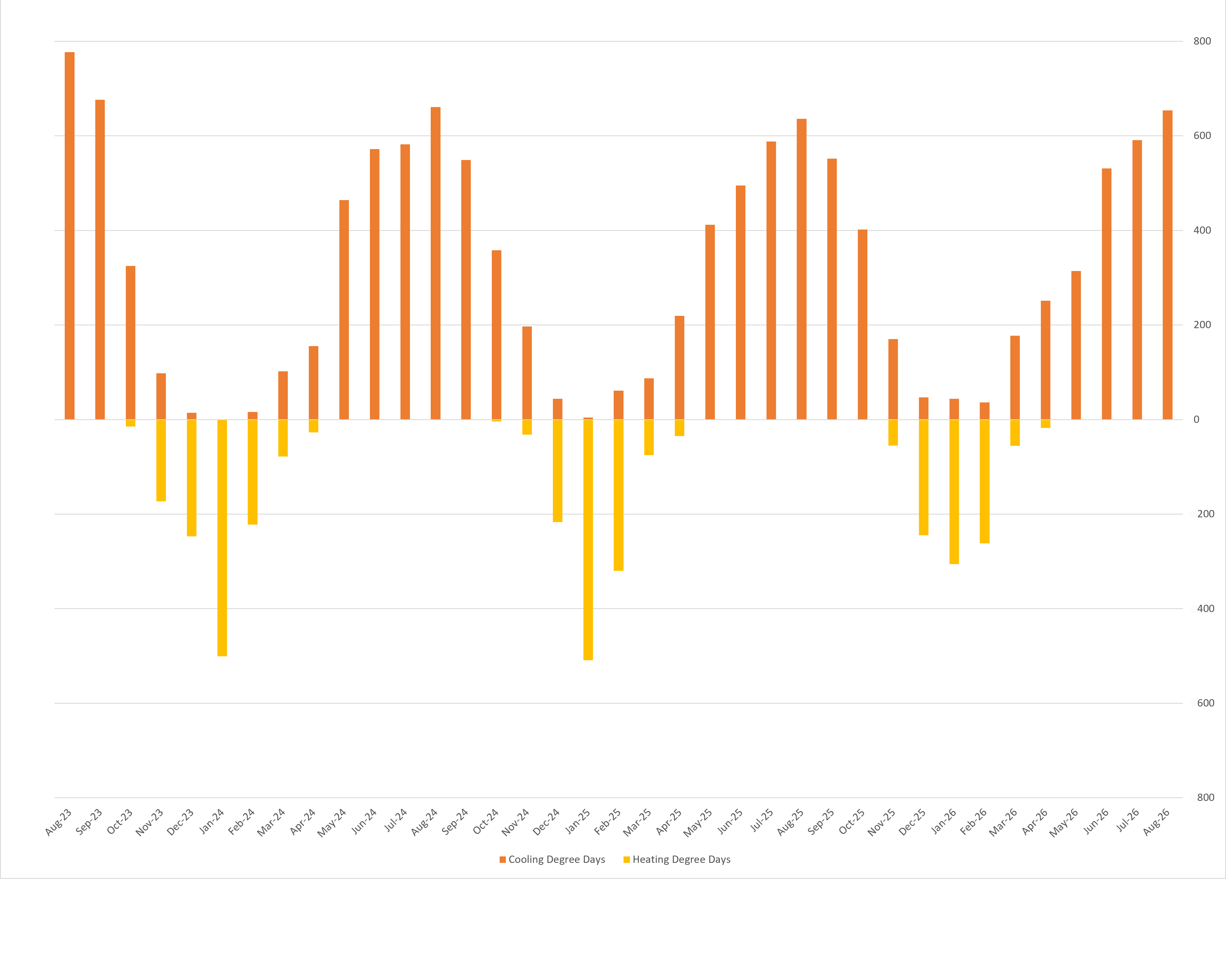 Billing Degree Days Historical Data