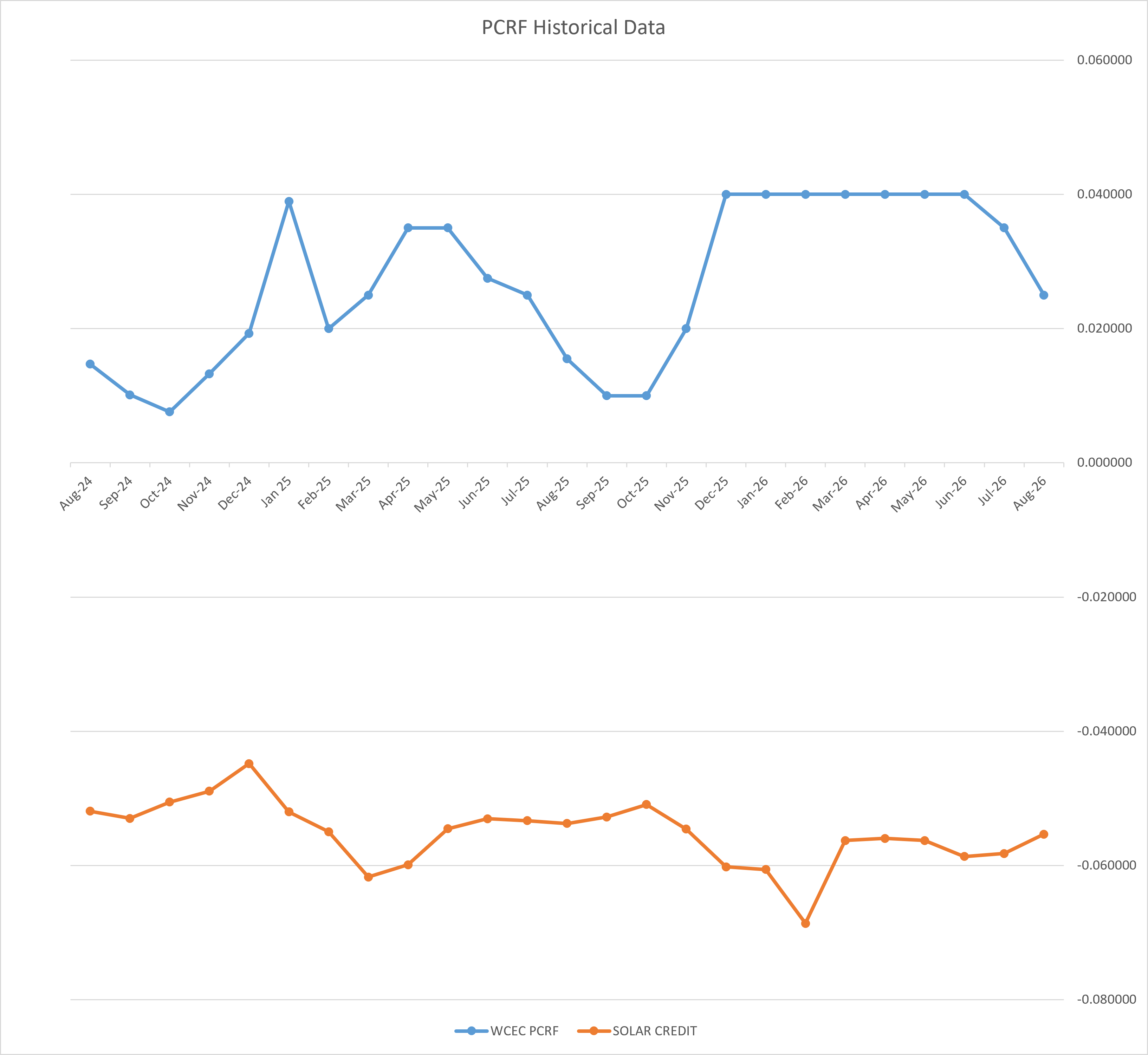 PCRF Historical Data