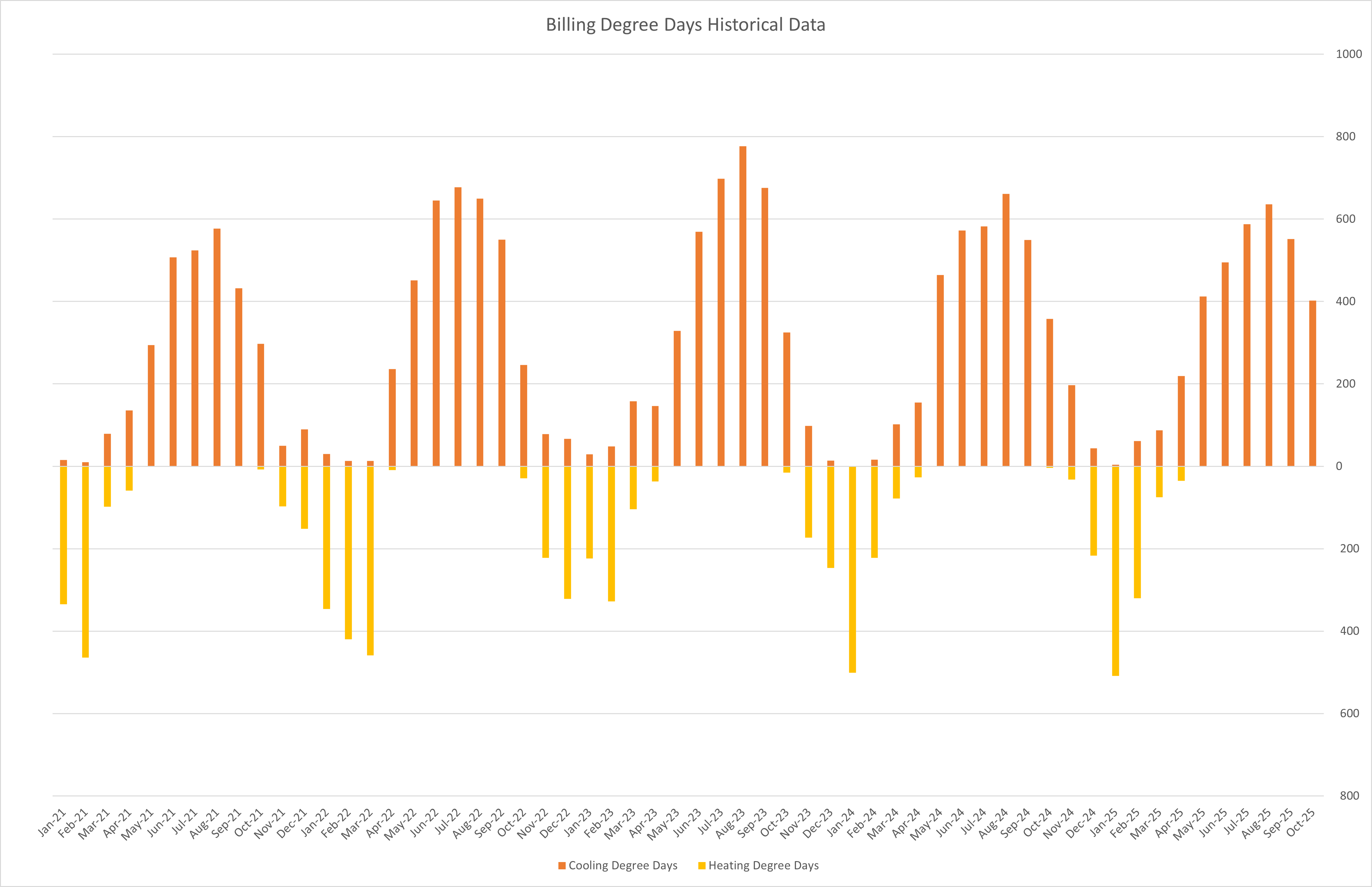 Billing Degree Days Historical Data