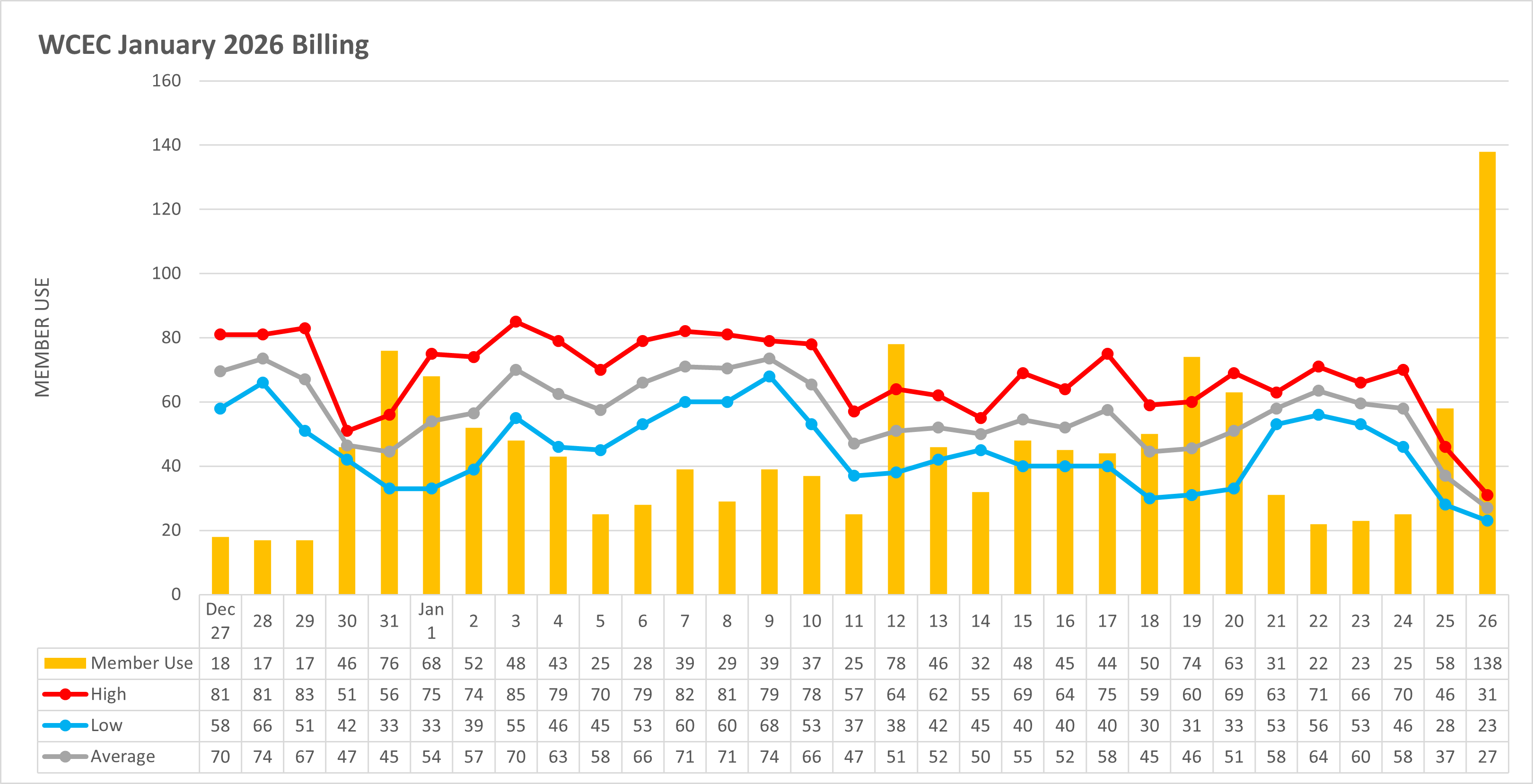 Temperature to Usage Comparison