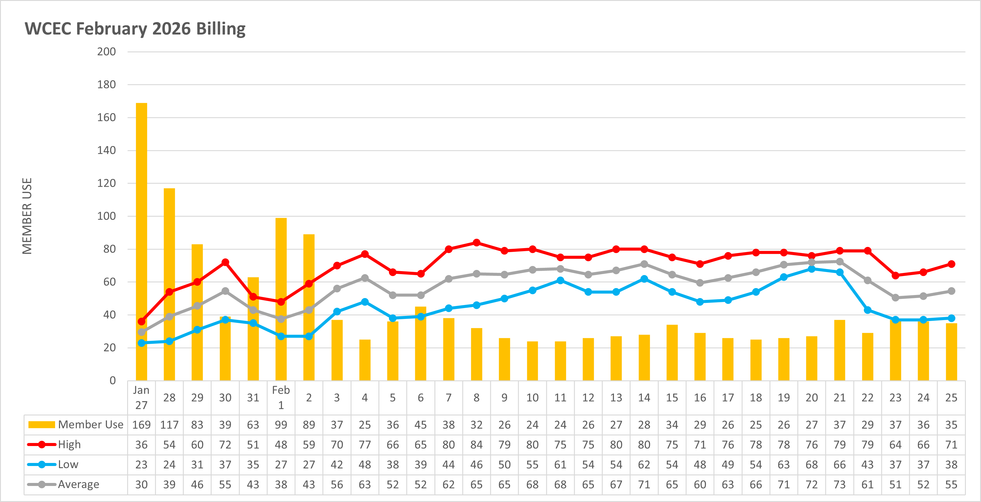 Temperature to Usage Comparison