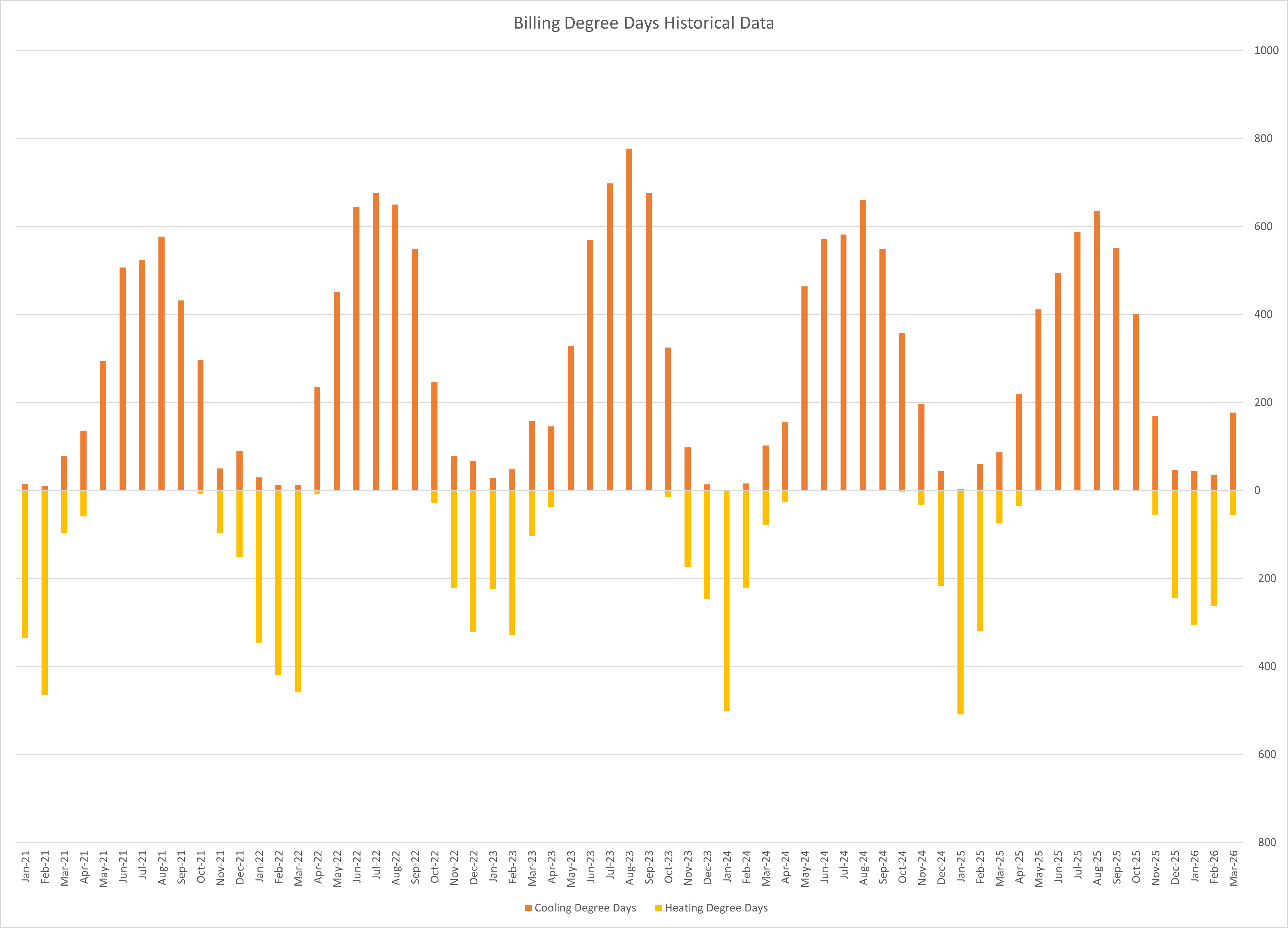 Billing Degree Days Historical Data