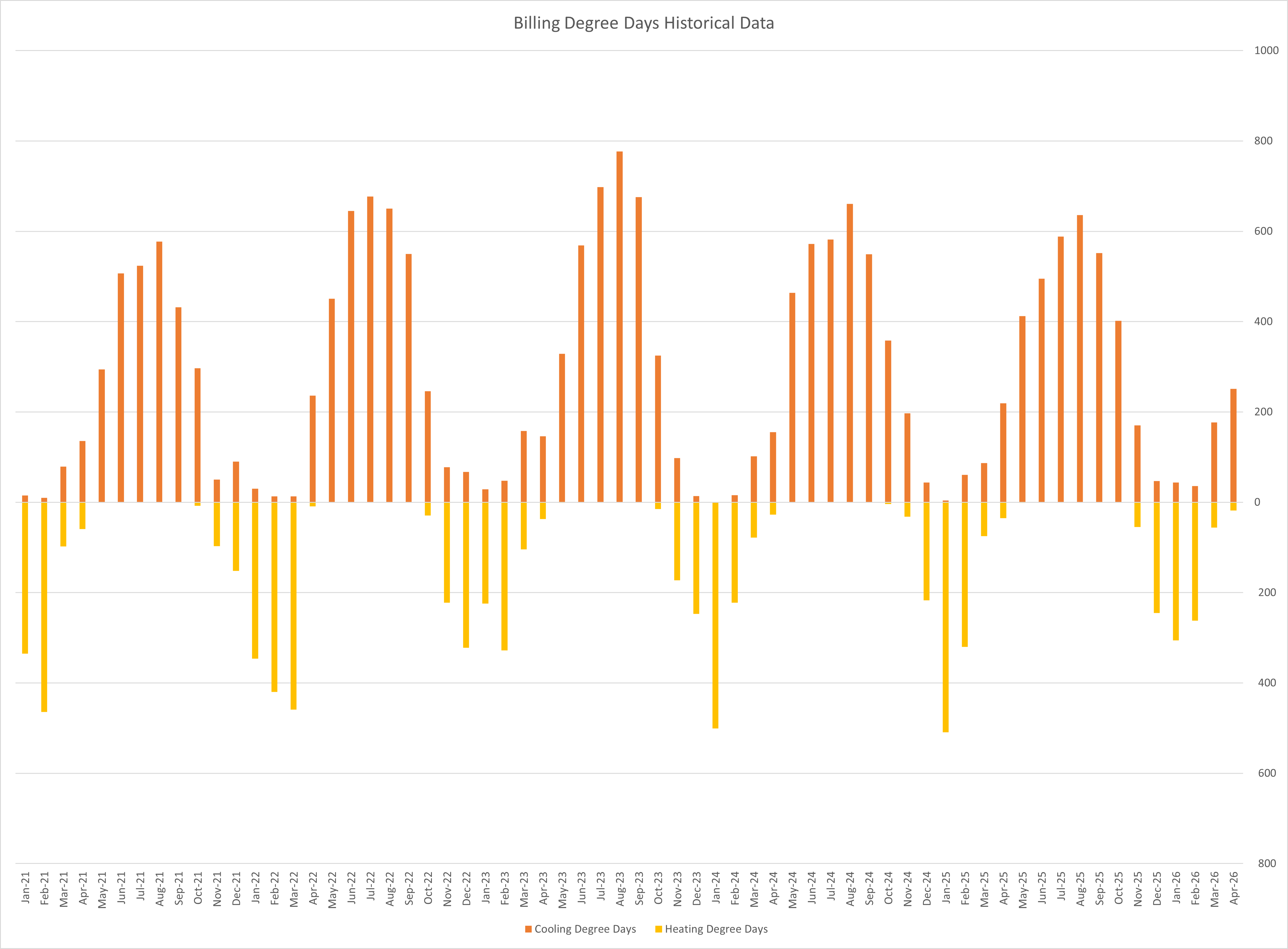 Billing Degree Days Historical Data