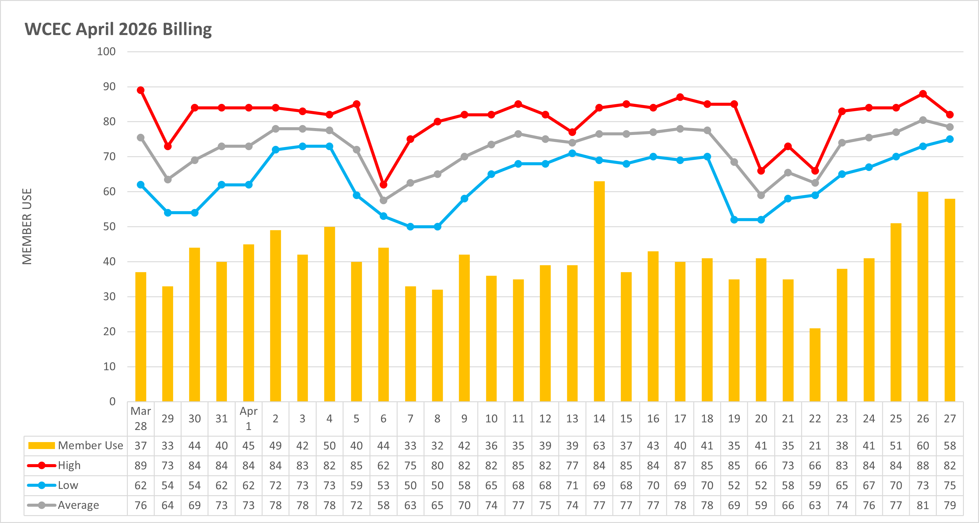 Temperature to Usage Comparison