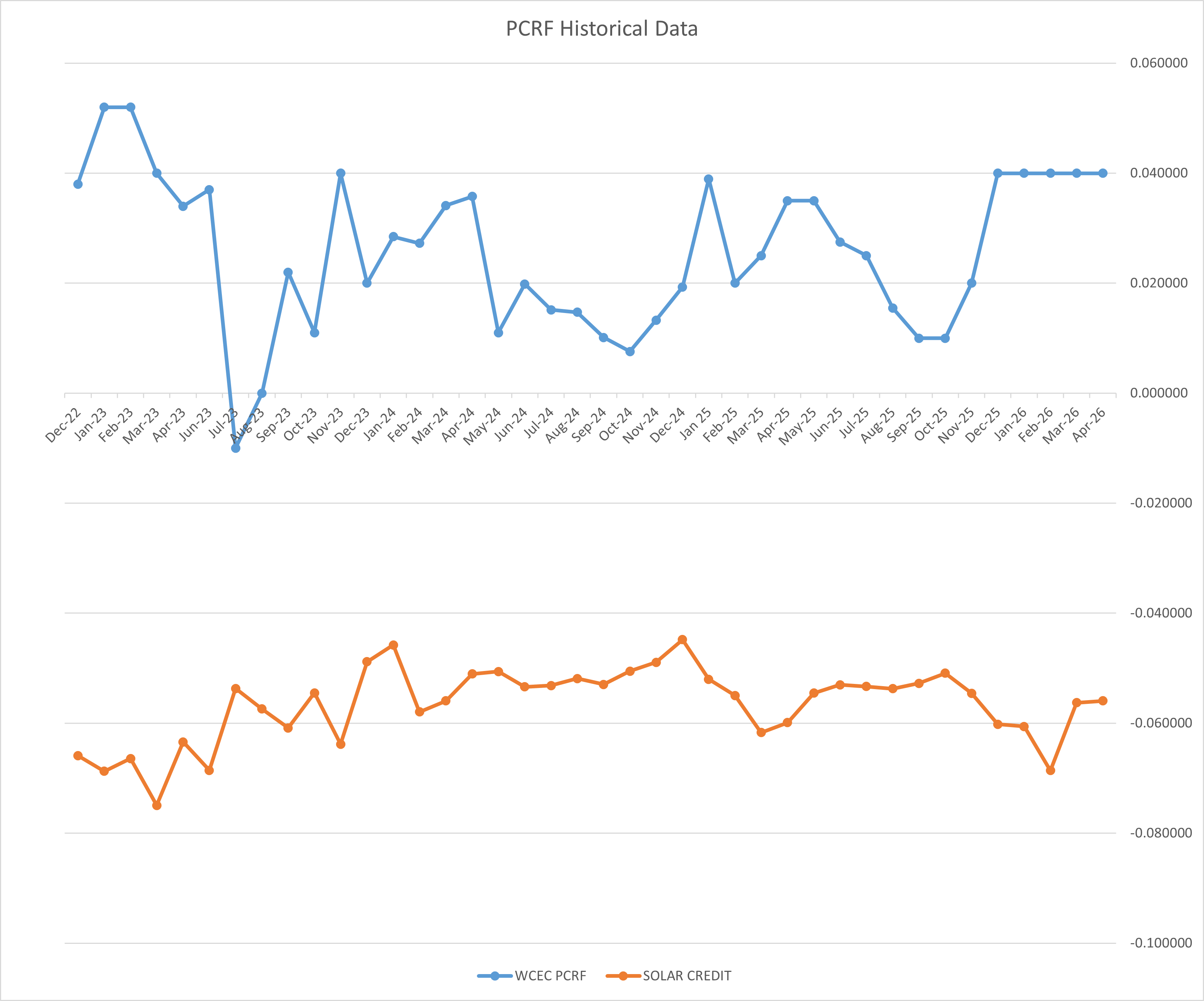 PCRF Historical Data