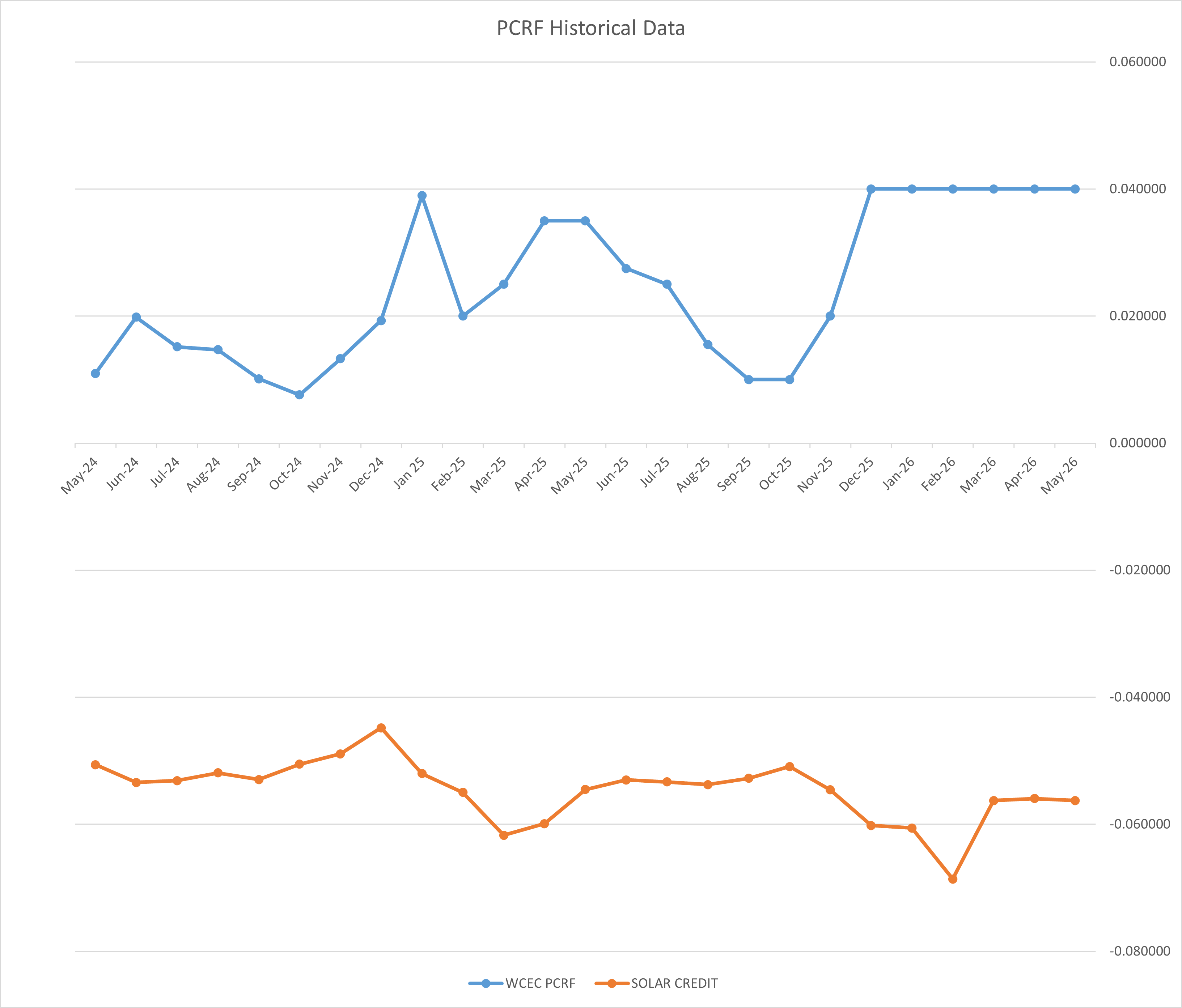 PCRF Historical Data