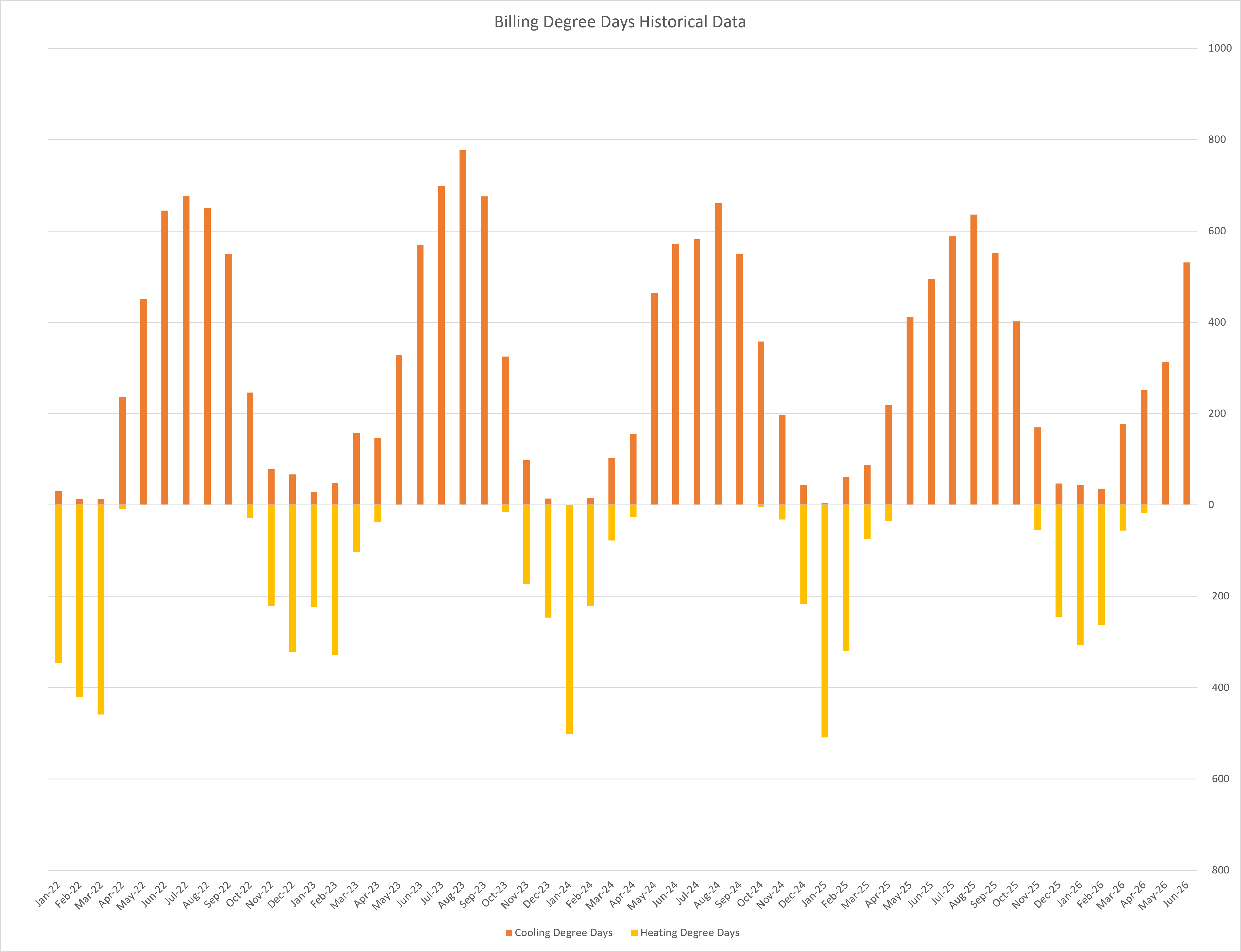 Billing Degree Days Historical Data