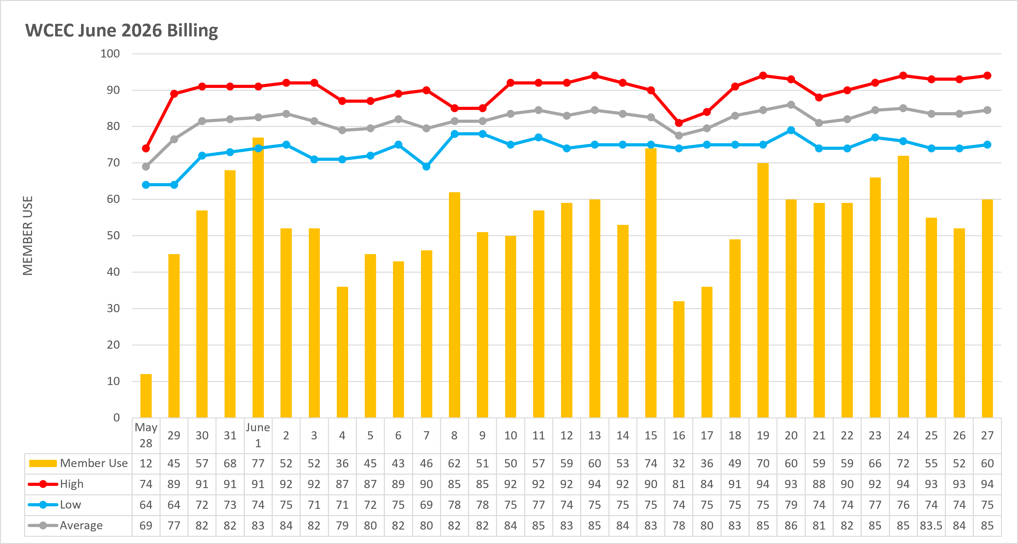 Temperature to Usage Comparison