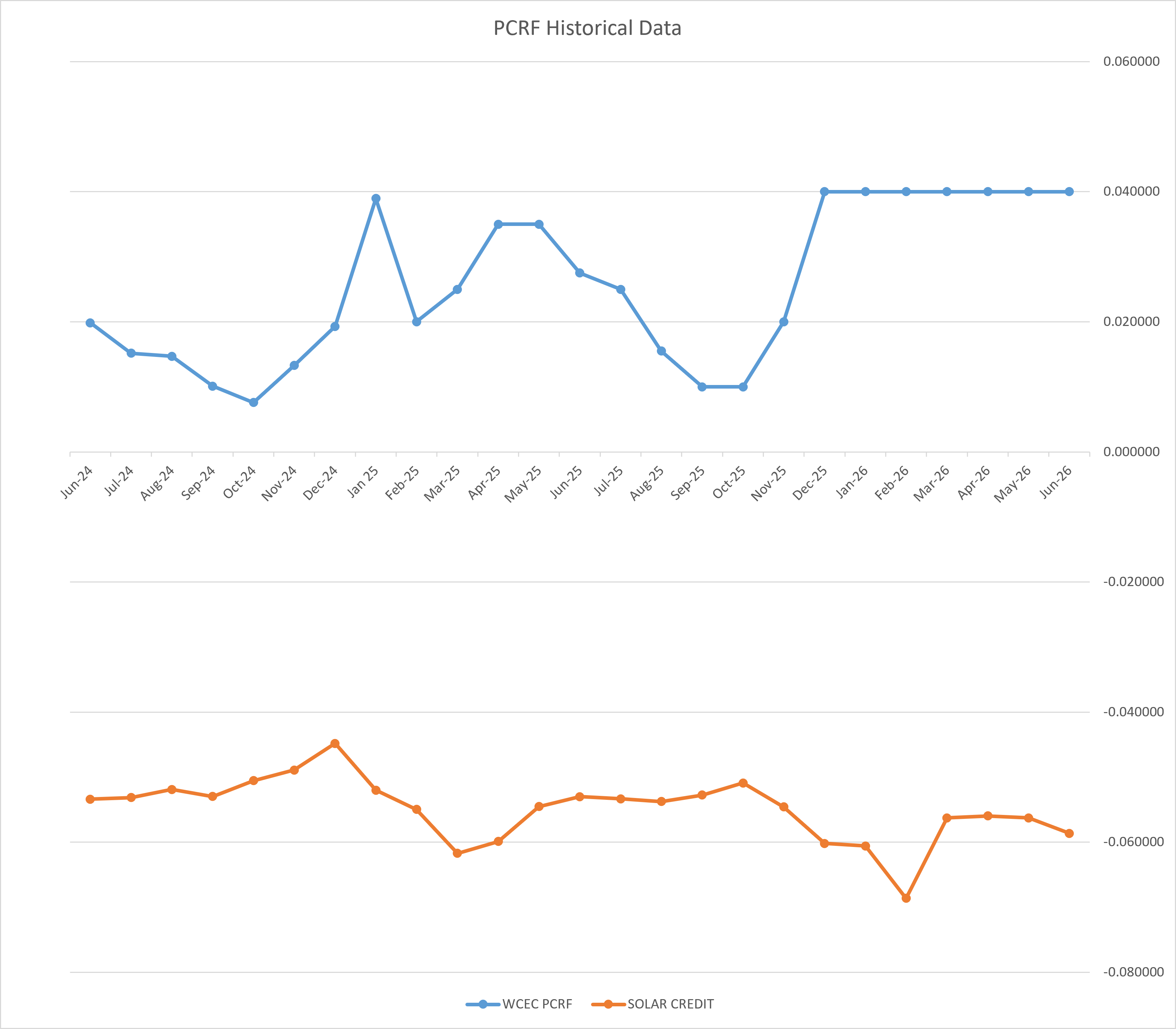 PCRF Historical Data