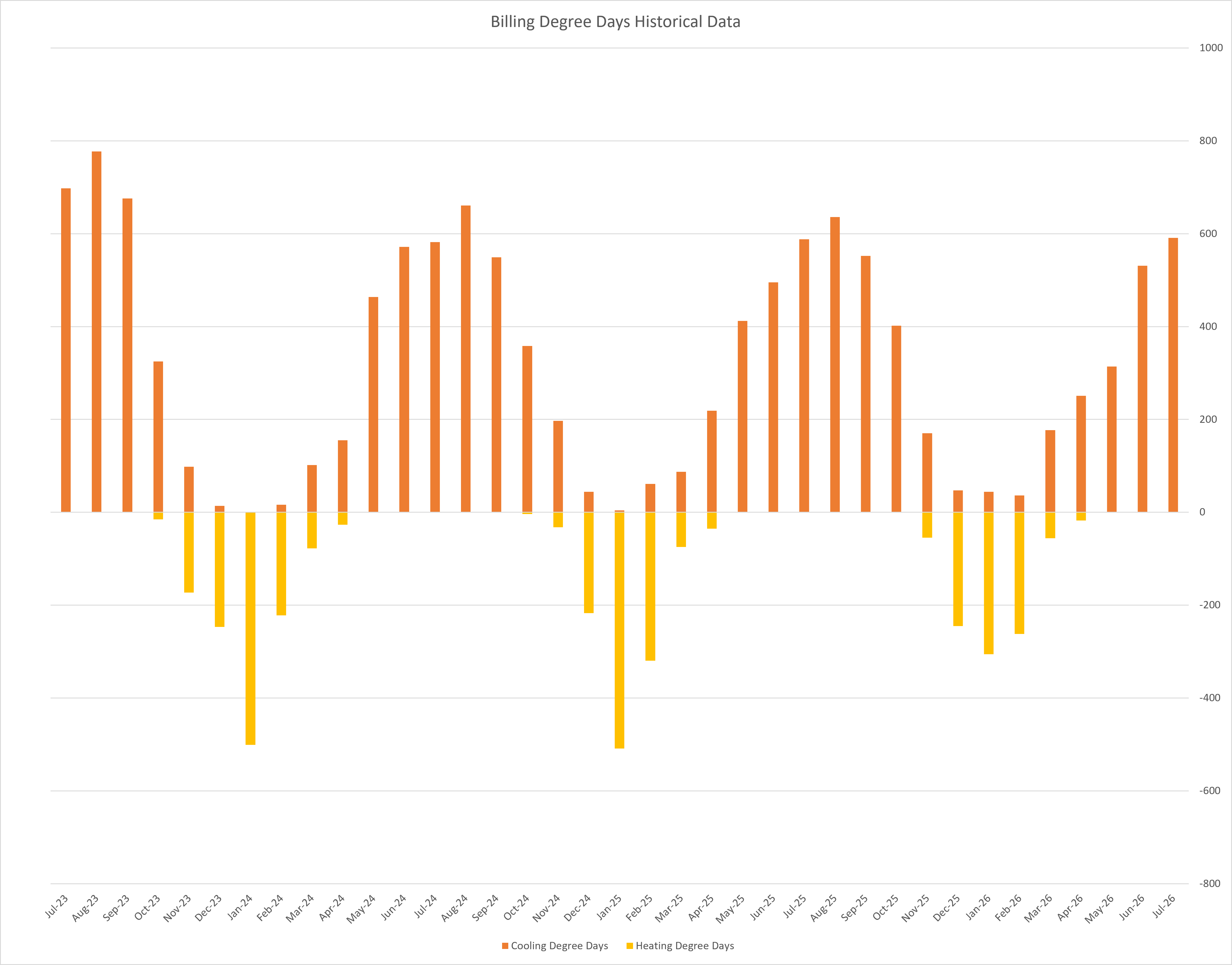 Billing Degree Days Historical Data