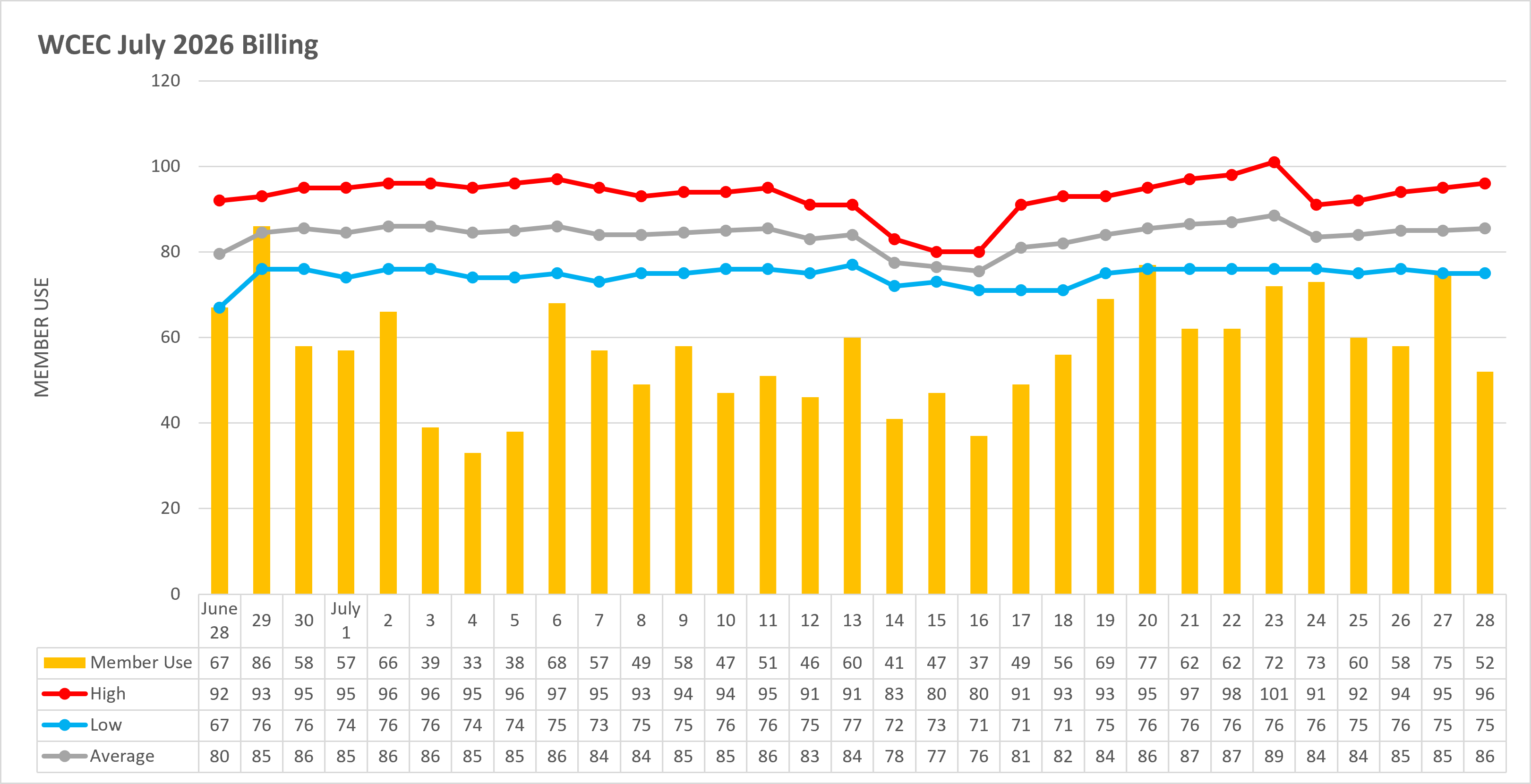 Temperature to Usage Comparison