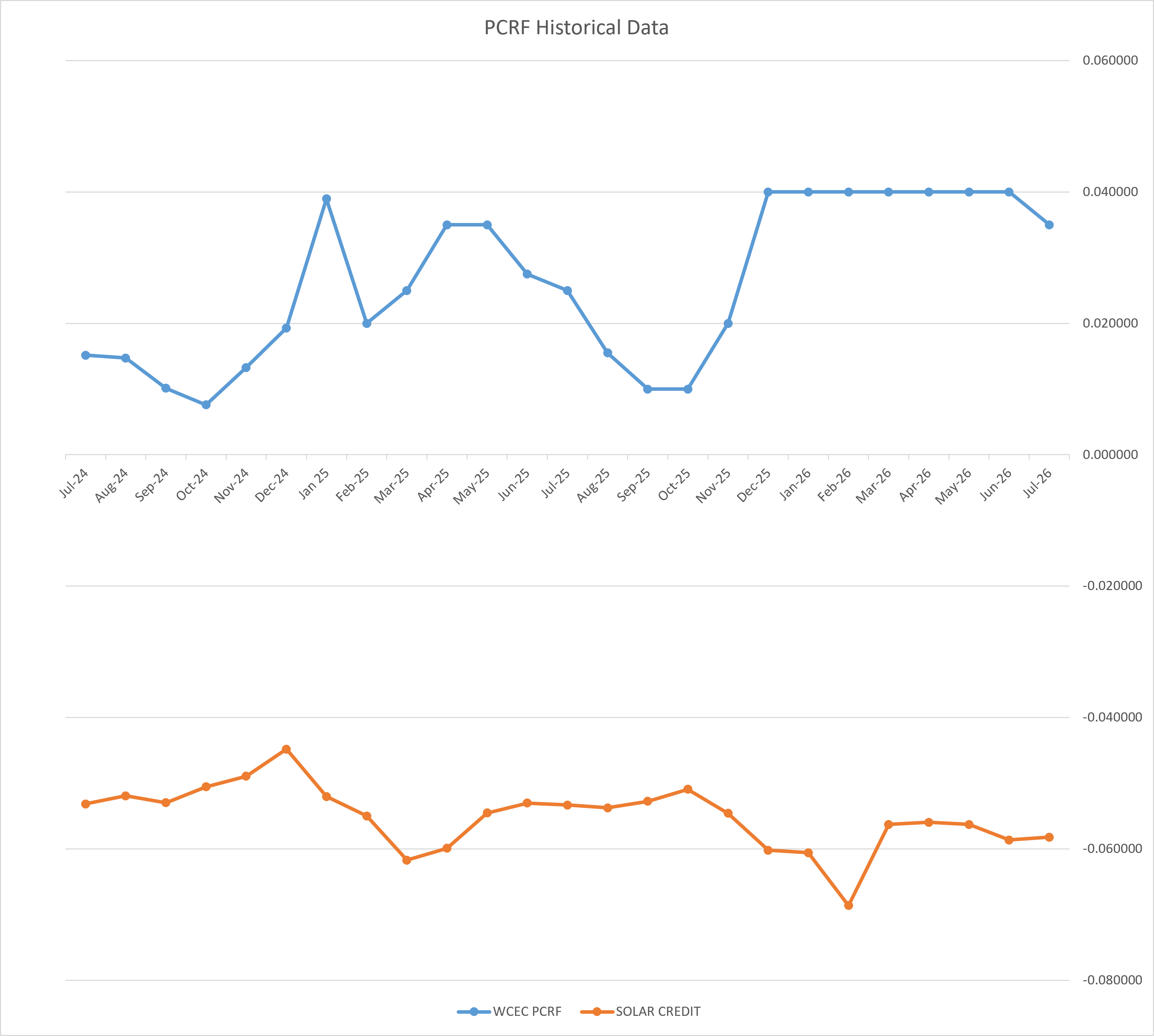 PCRF Historical Data