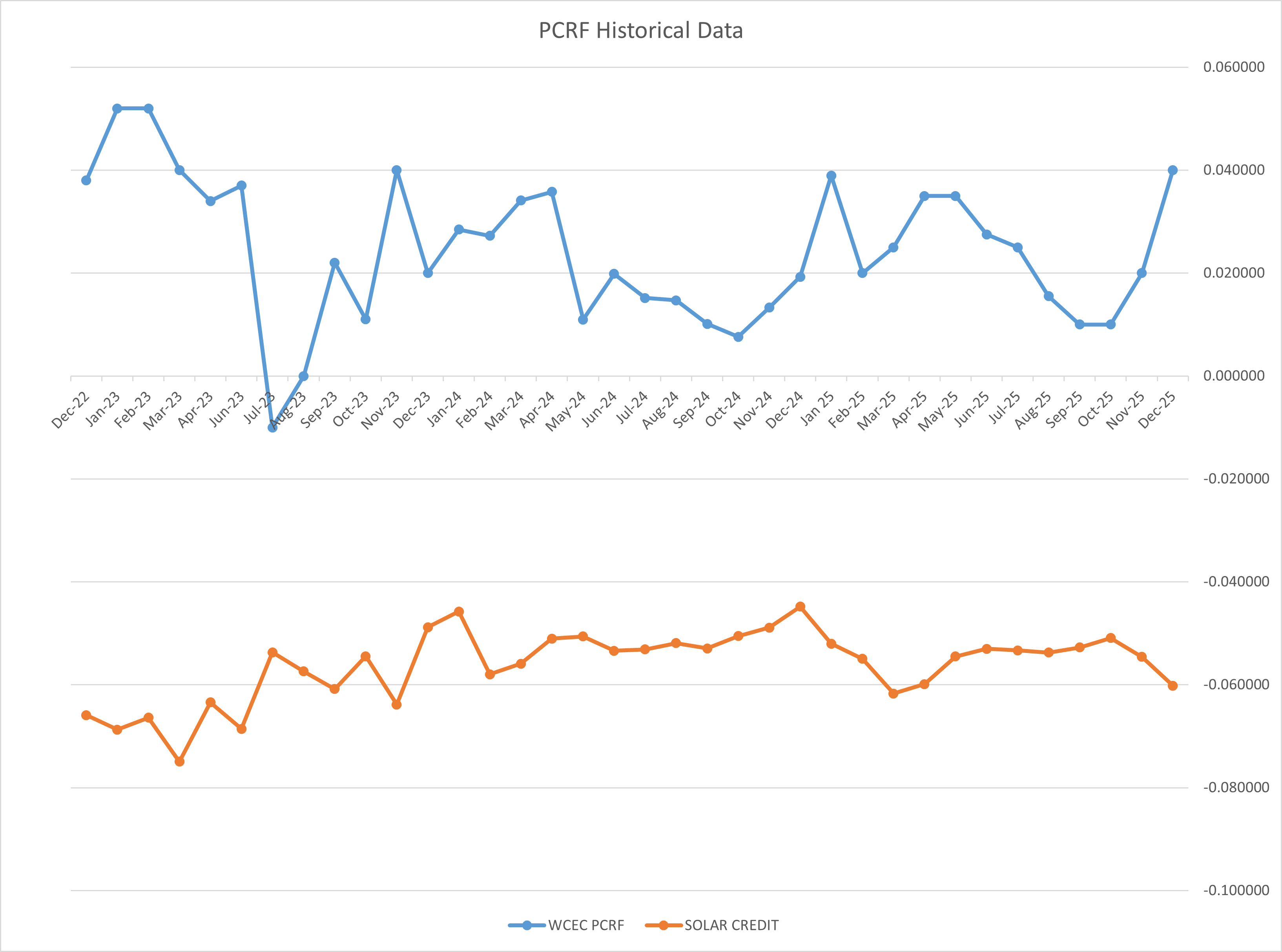 PCRF Historical Data