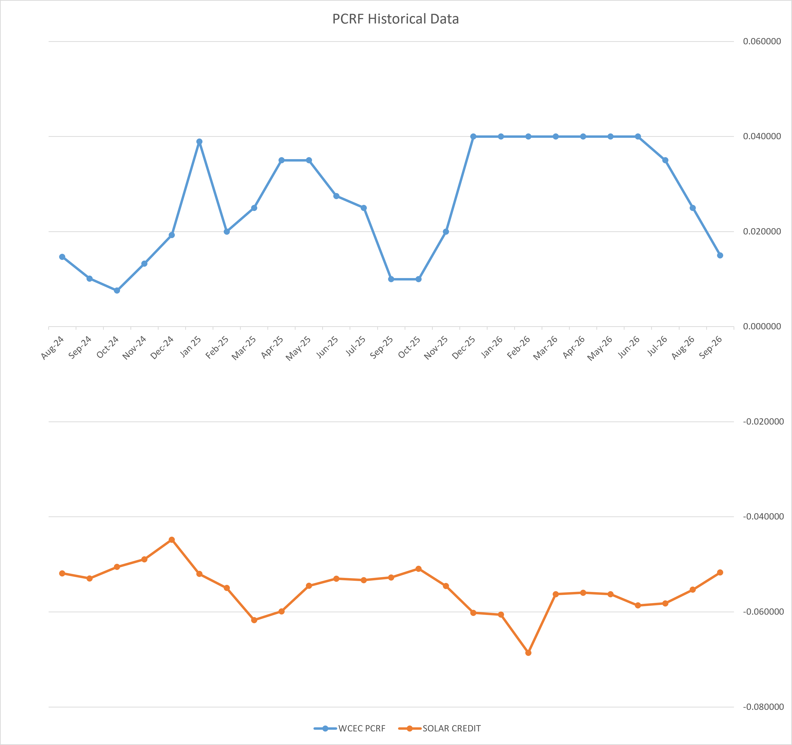 PCRF Historical Data