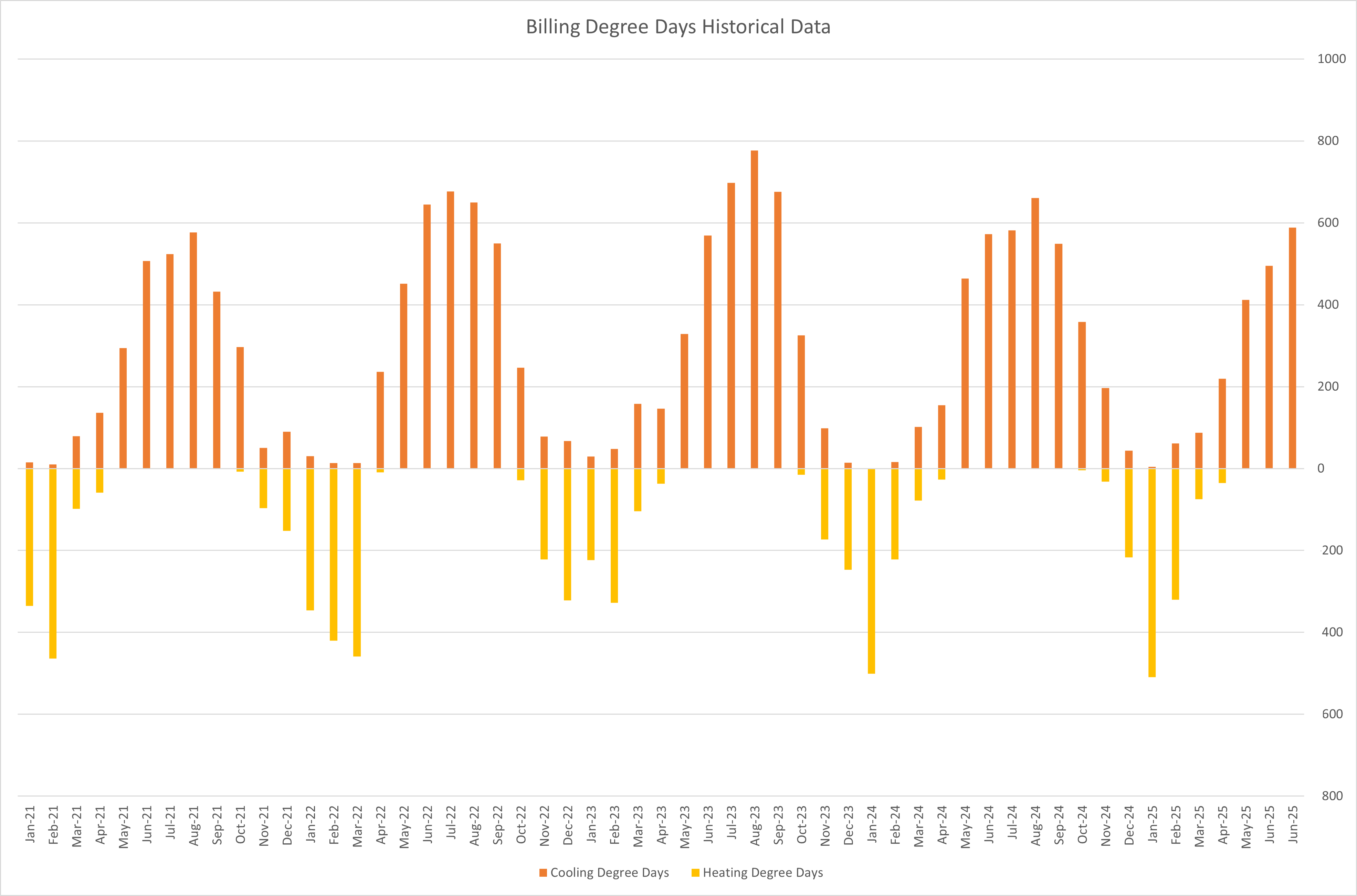 Billing Degree Days Historical Data