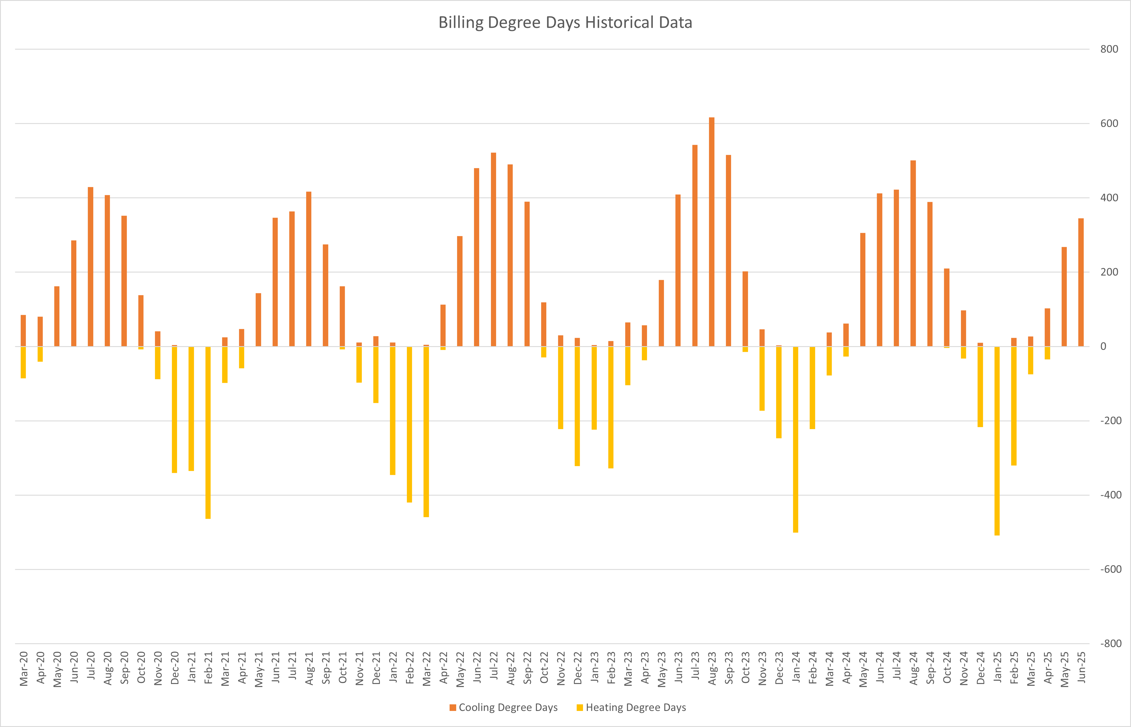 Billing Degree Days Historical Data