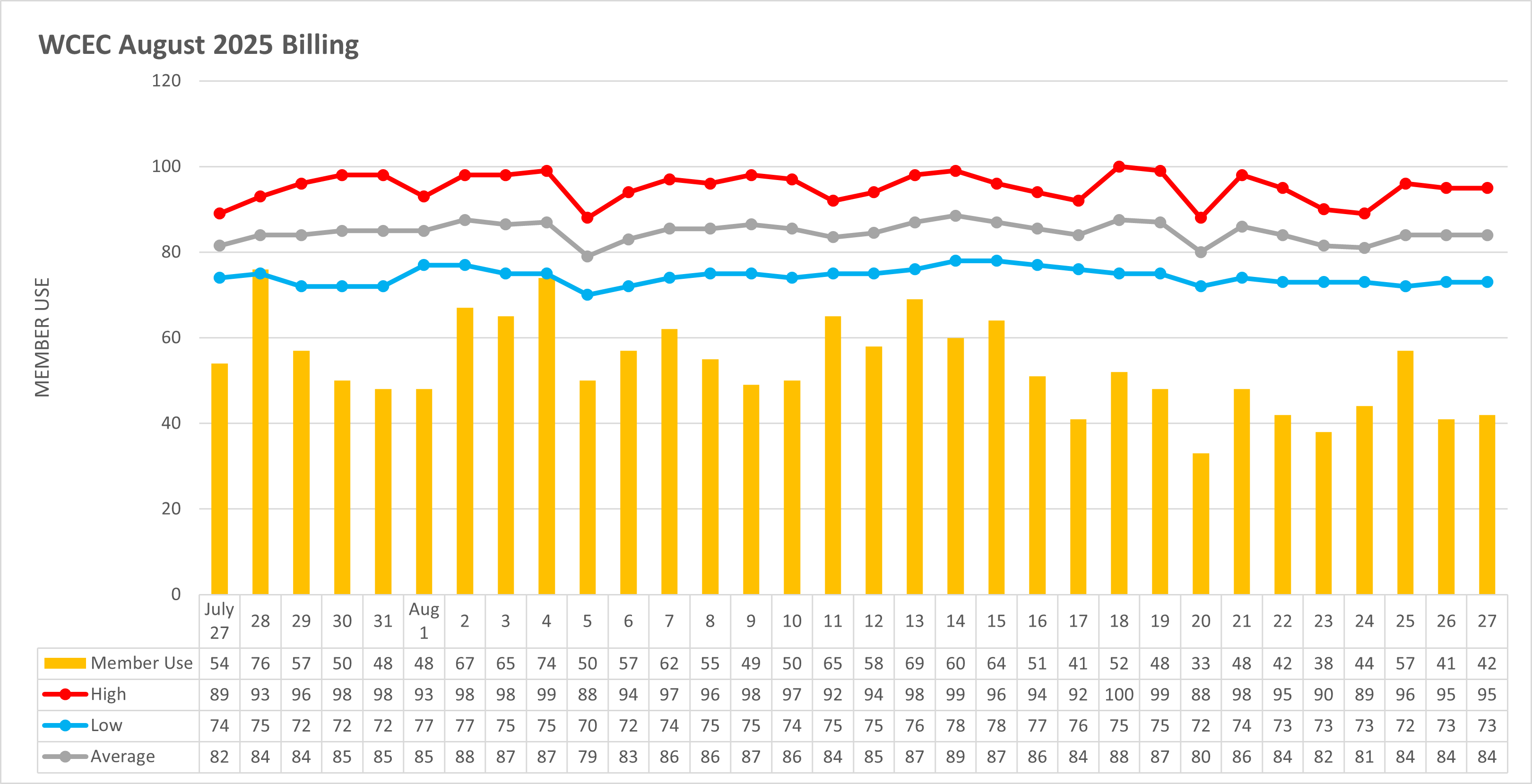 Temperature to Usage Comparison