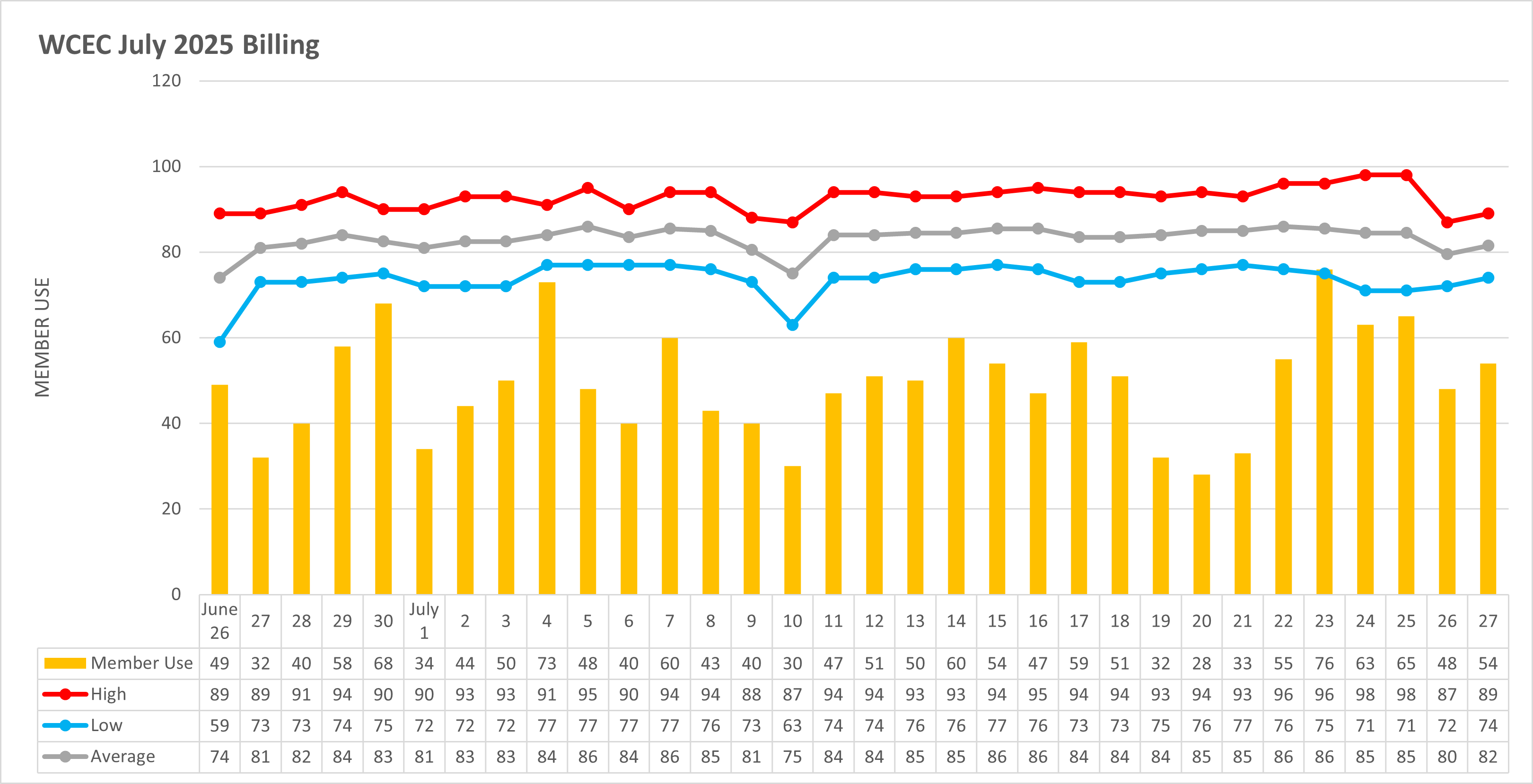Temperature to Usage Comparison