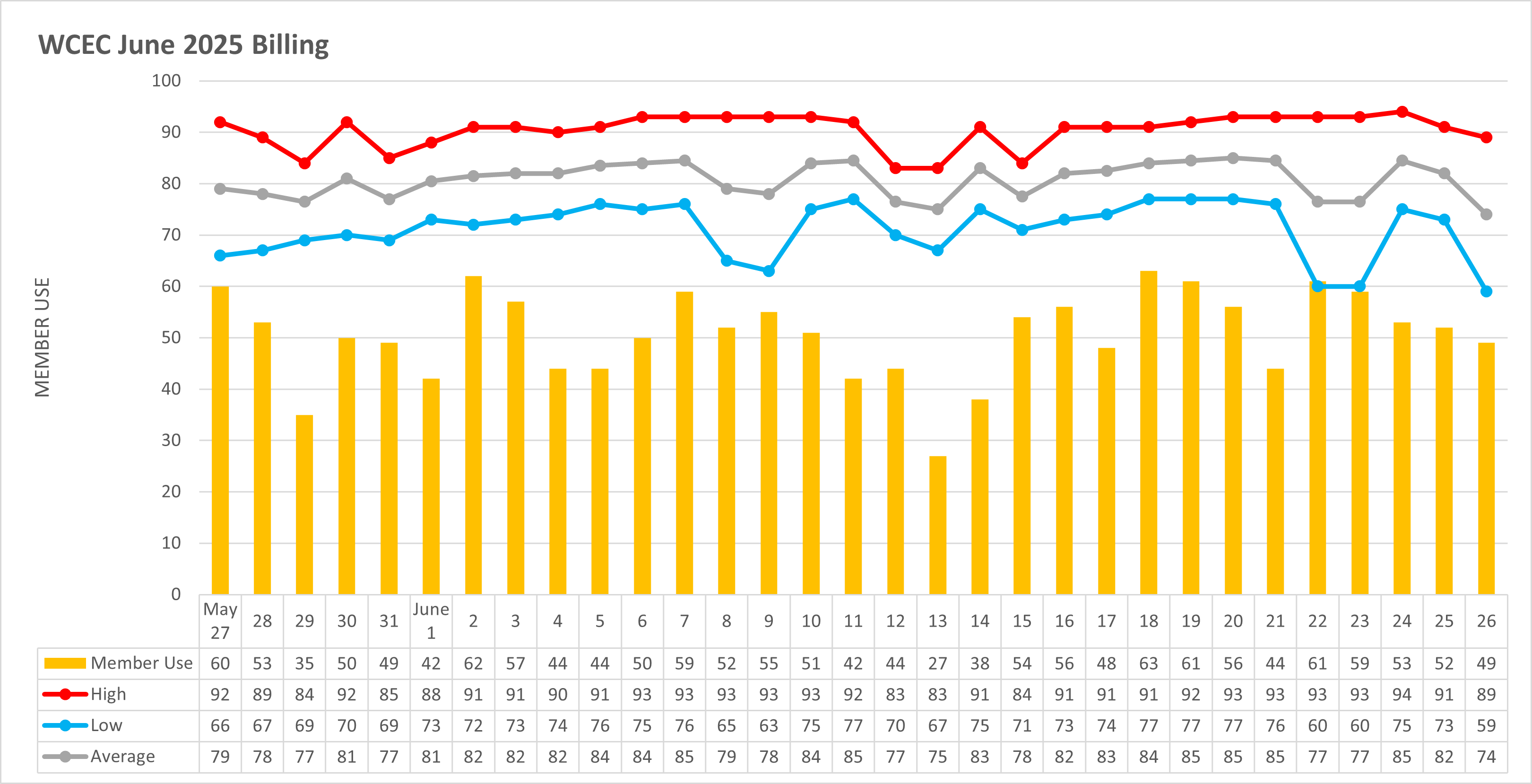 Temperature to Usage Comparison