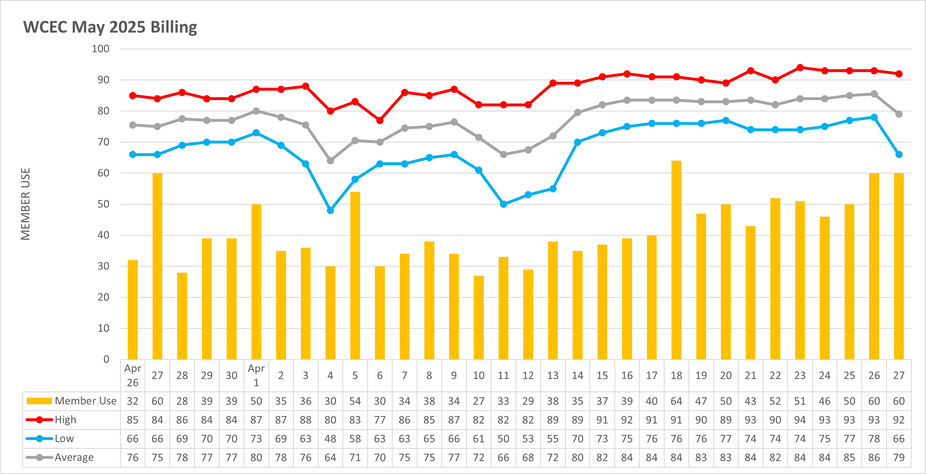Temperature to Usage Comparison