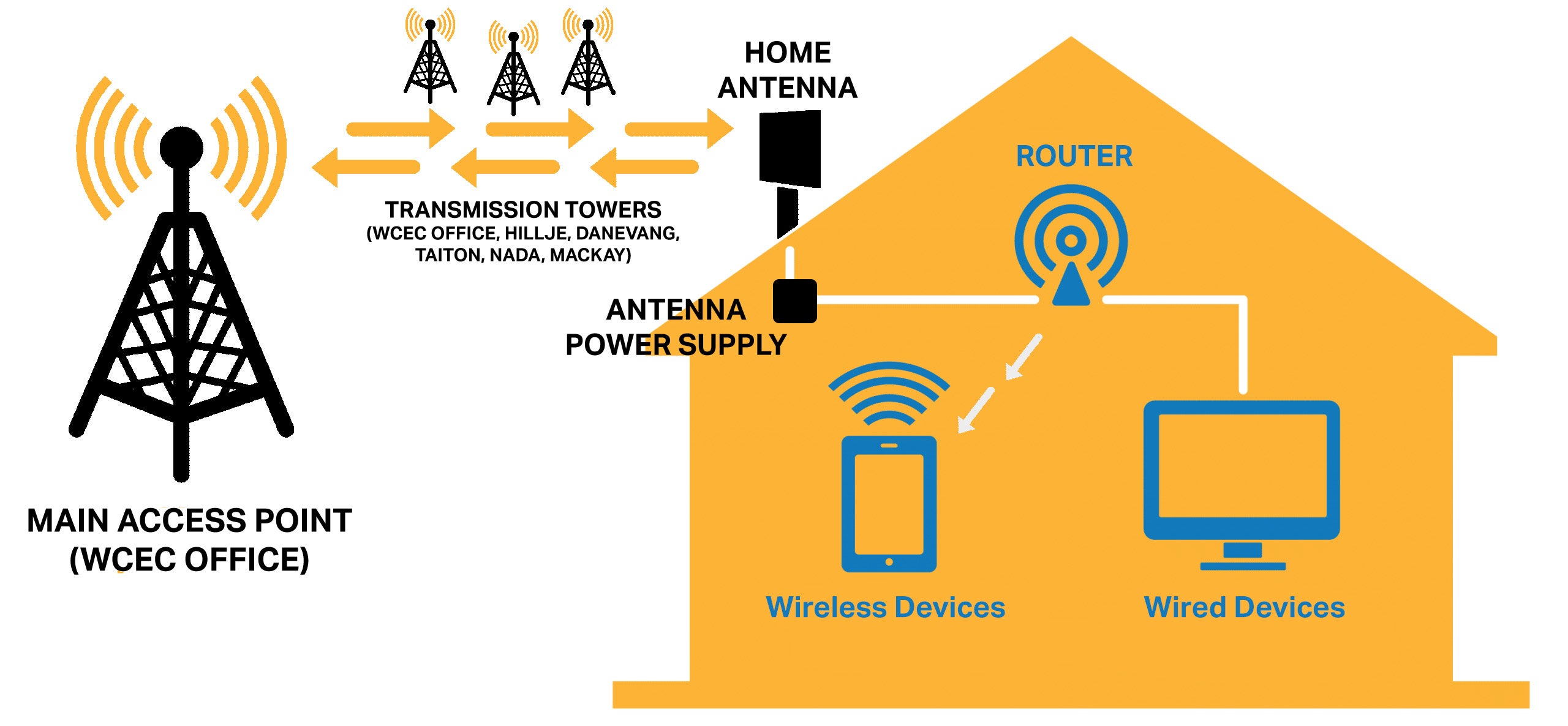 WiFi, Wireless Internet Technical Support - Tech to Us